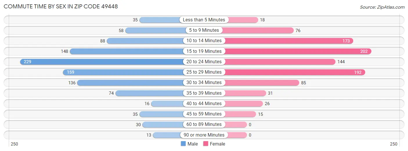 Commute Time by Sex in Zip Code 49448