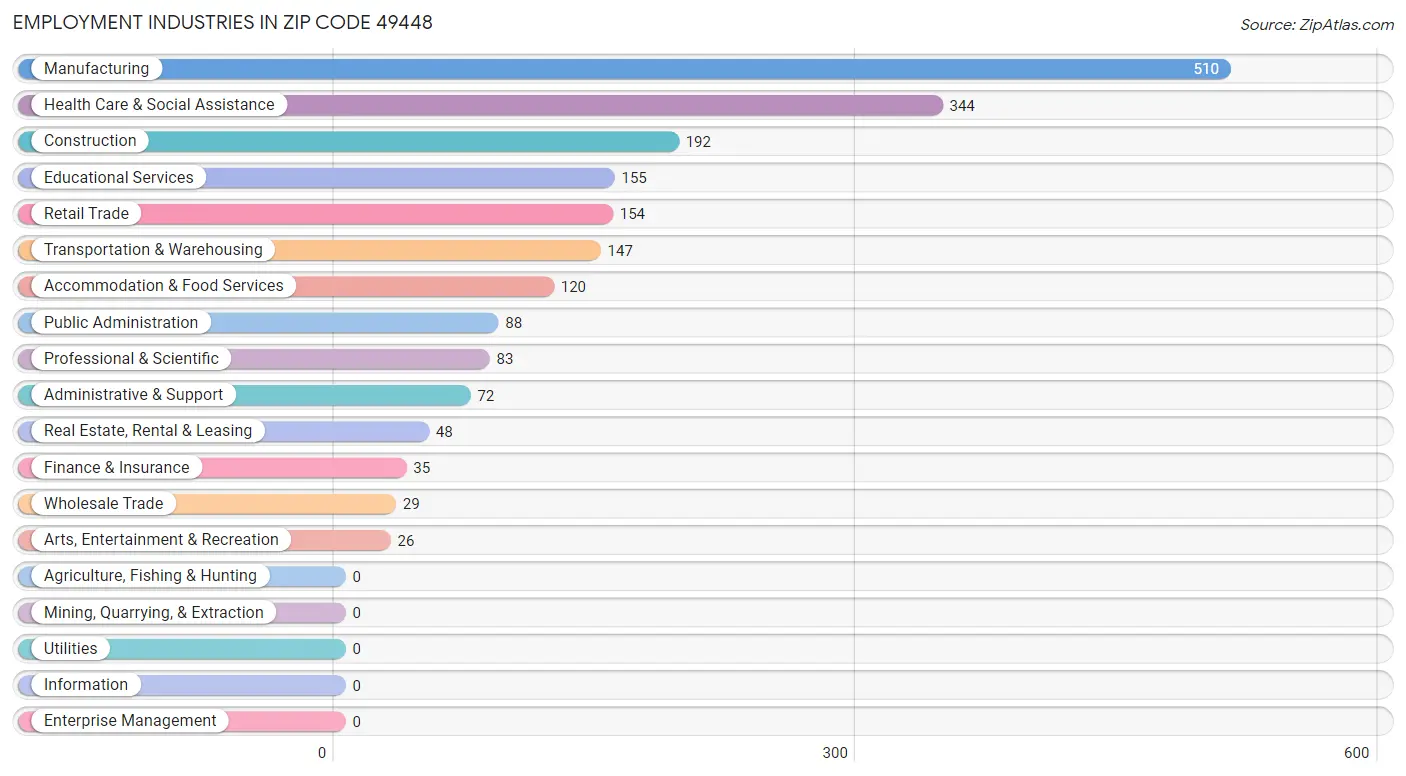 Employment Industries in Zip Code 49448