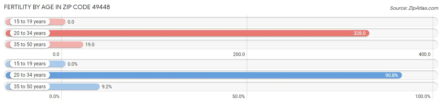 Female Fertility by Age in Zip Code 49448