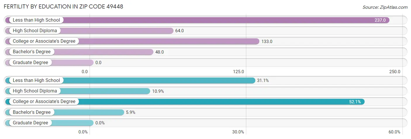 Female Fertility by Education Attainment in Zip Code 49448