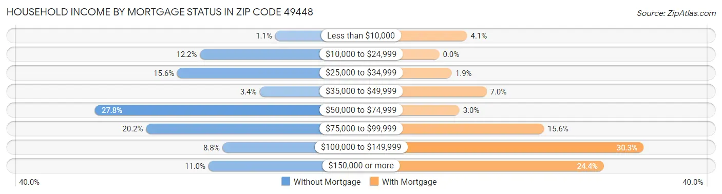 Household Income by Mortgage Status in Zip Code 49448