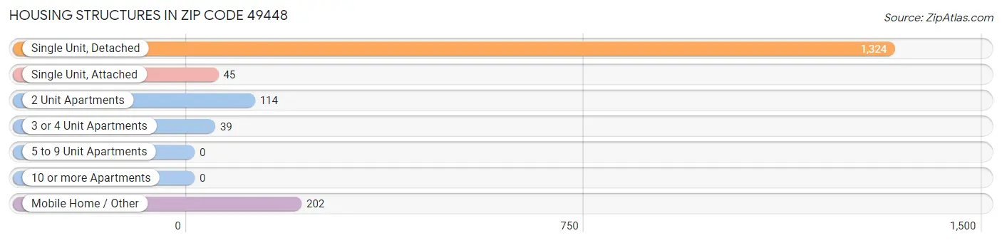 Housing Structures in Zip Code 49448