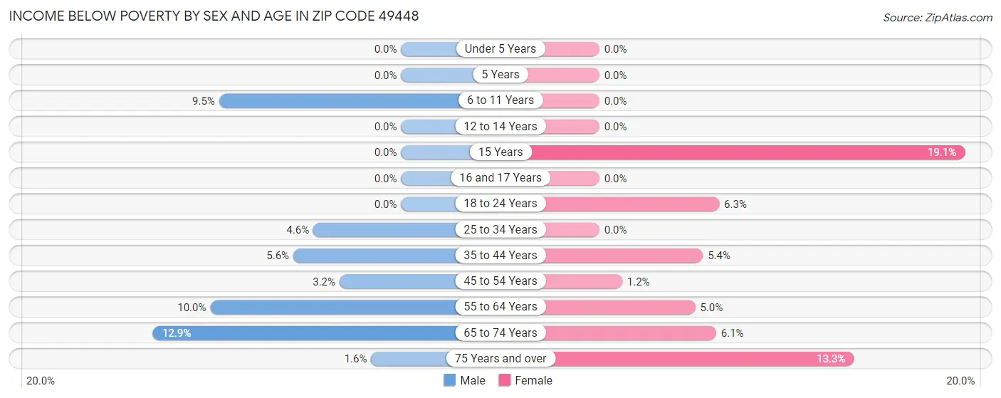 Income Below Poverty by Sex and Age in Zip Code 49448