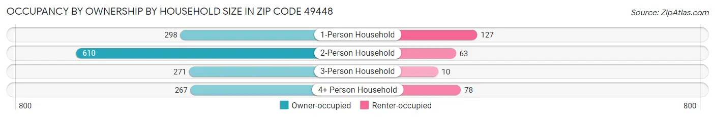 Occupancy by Ownership by Household Size in Zip Code 49448