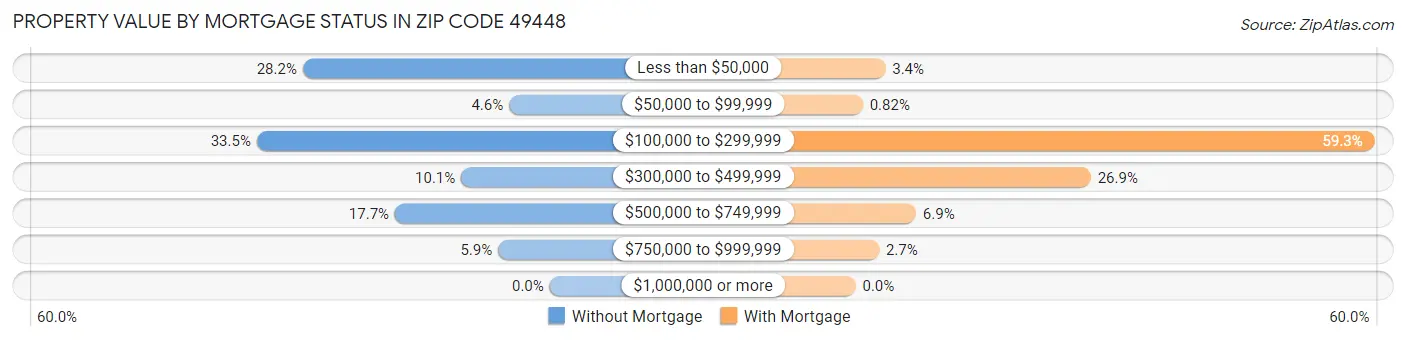 Property Value by Mortgage Status in Zip Code 49448