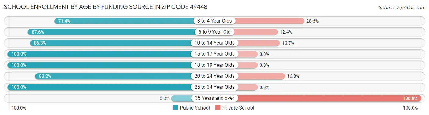 School Enrollment by Age by Funding Source in Zip Code 49448