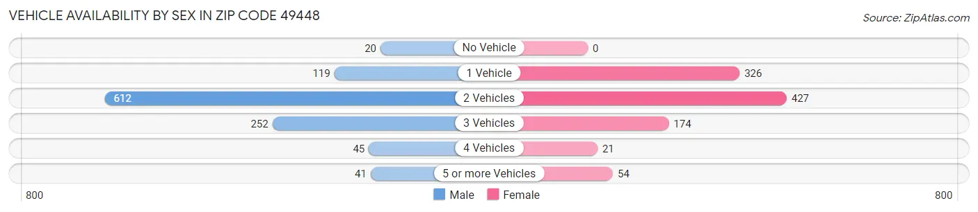 Vehicle Availability by Sex in Zip Code 49448