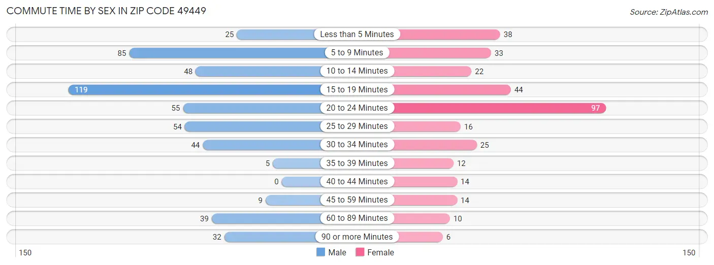 Commute Time by Sex in Zip Code 49449