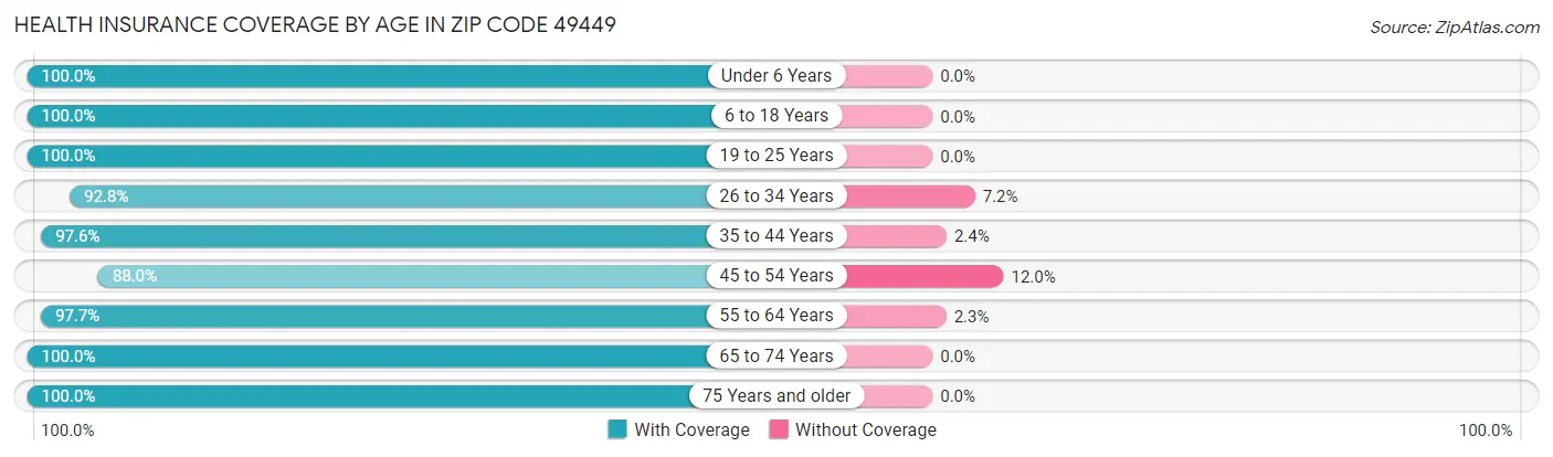 Health Insurance Coverage by Age in Zip Code 49449