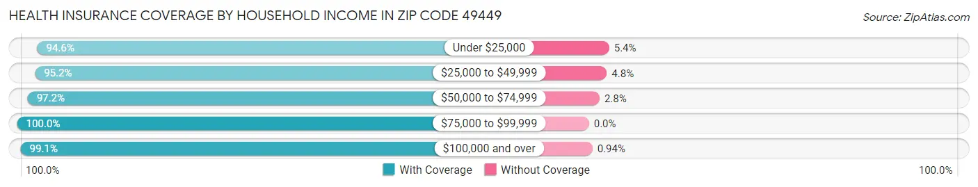Health Insurance Coverage by Household Income in Zip Code 49449
