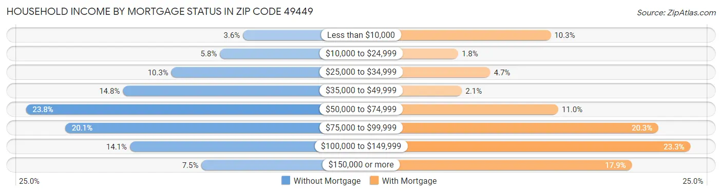 Household Income by Mortgage Status in Zip Code 49449