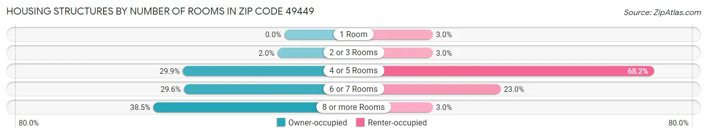 Housing Structures by Number of Rooms in Zip Code 49449