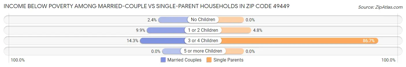Income Below Poverty Among Married-Couple vs Single-Parent Households in Zip Code 49449