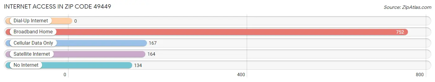 Internet Access in Zip Code 49449