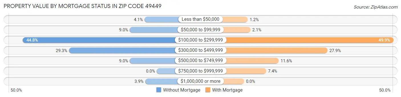 Property Value by Mortgage Status in Zip Code 49449
