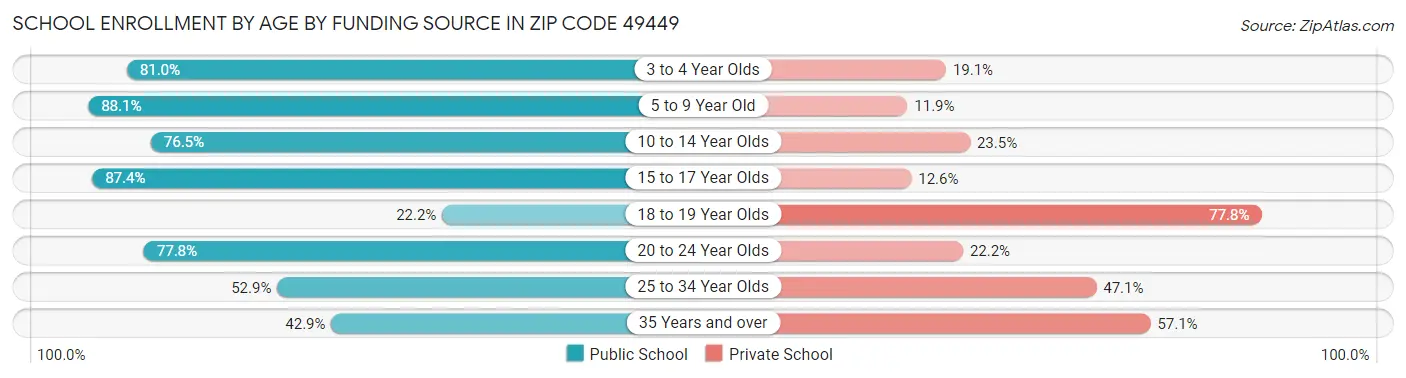School Enrollment by Age by Funding Source in Zip Code 49449