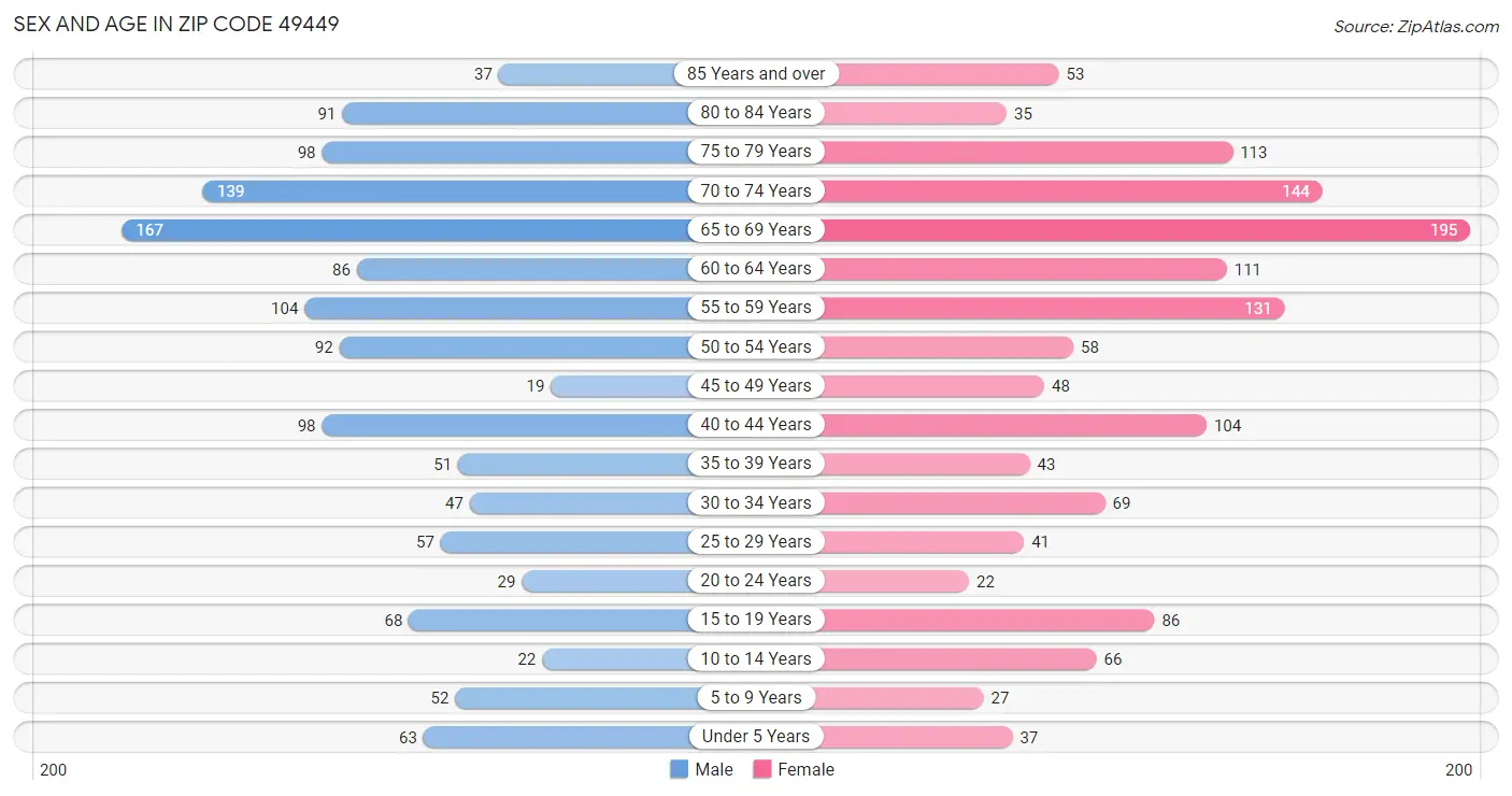 Sex and Age in Zip Code 49449