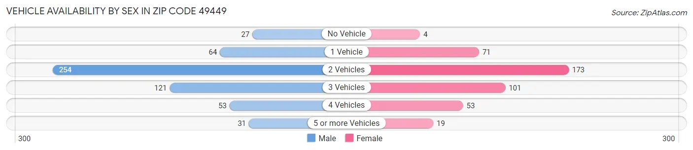 Vehicle Availability by Sex in Zip Code 49449