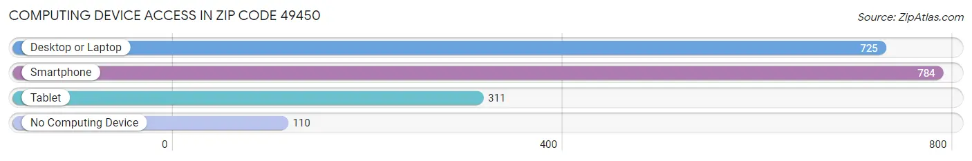 Computing Device Access in Zip Code 49450