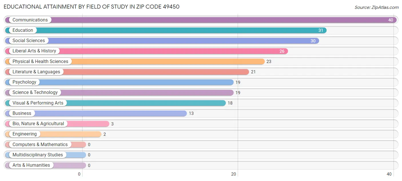 Educational Attainment by Field of Study in Zip Code 49450