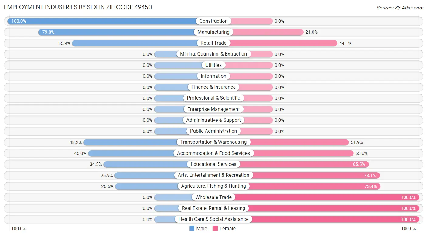 Employment Industries by Sex in Zip Code 49450