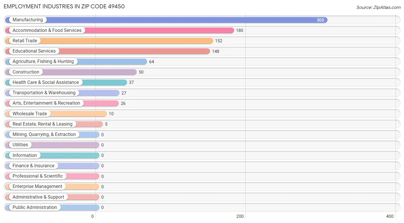 Employment Industries in Zip Code 49450