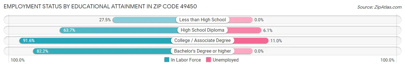 Employment Status by Educational Attainment in Zip Code 49450