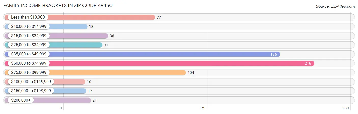 Family Income Brackets in Zip Code 49450