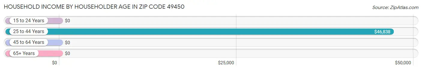 Household Income by Householder Age in Zip Code 49450