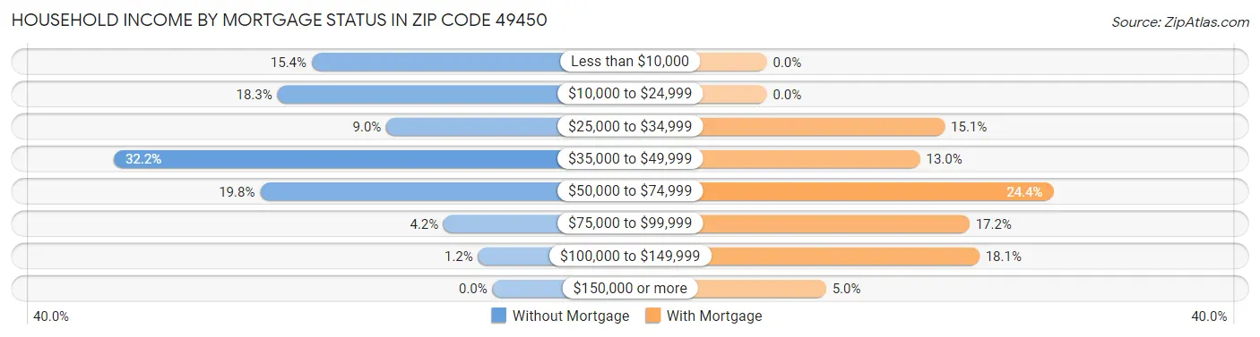 Household Income by Mortgage Status in Zip Code 49450