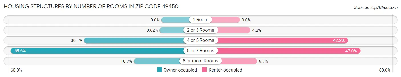Housing Structures by Number of Rooms in Zip Code 49450