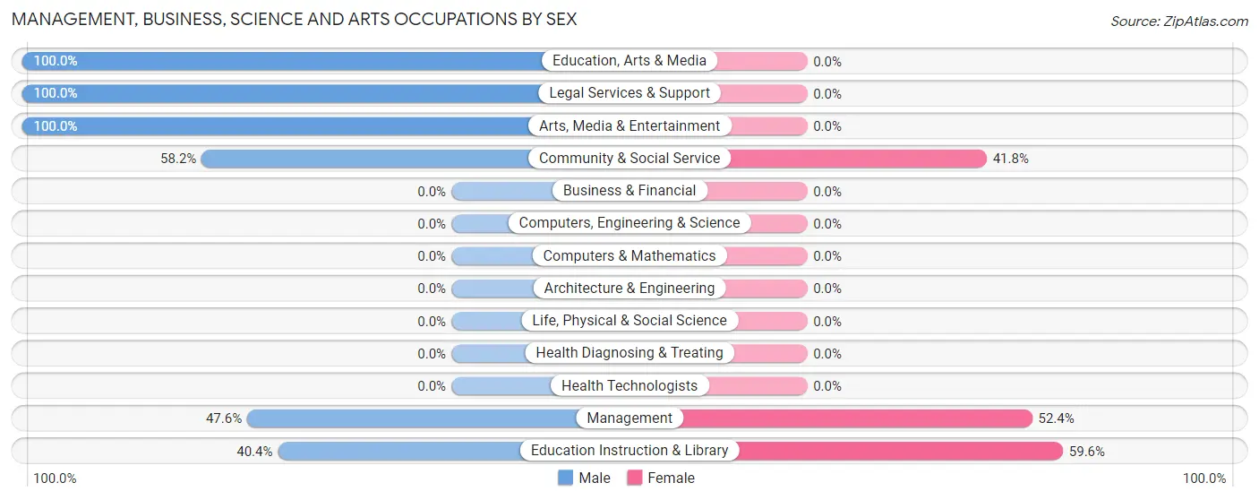 Management, Business, Science and Arts Occupations by Sex in Zip Code 49450