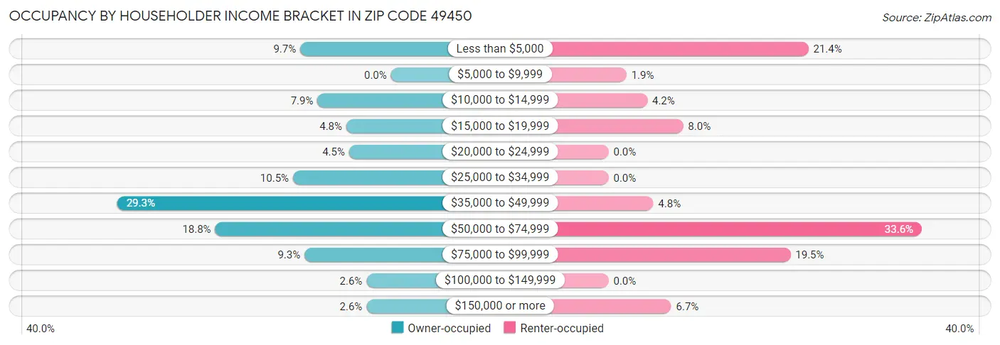 Occupancy by Householder Income Bracket in Zip Code 49450