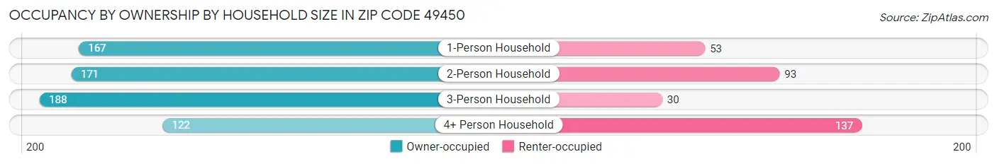 Occupancy by Ownership by Household Size in Zip Code 49450