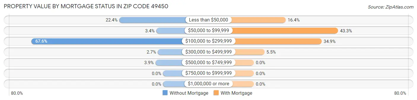 Property Value by Mortgage Status in Zip Code 49450