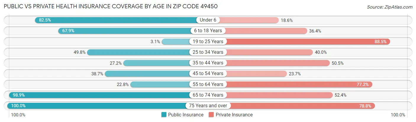 Public vs Private Health Insurance Coverage by Age in Zip Code 49450