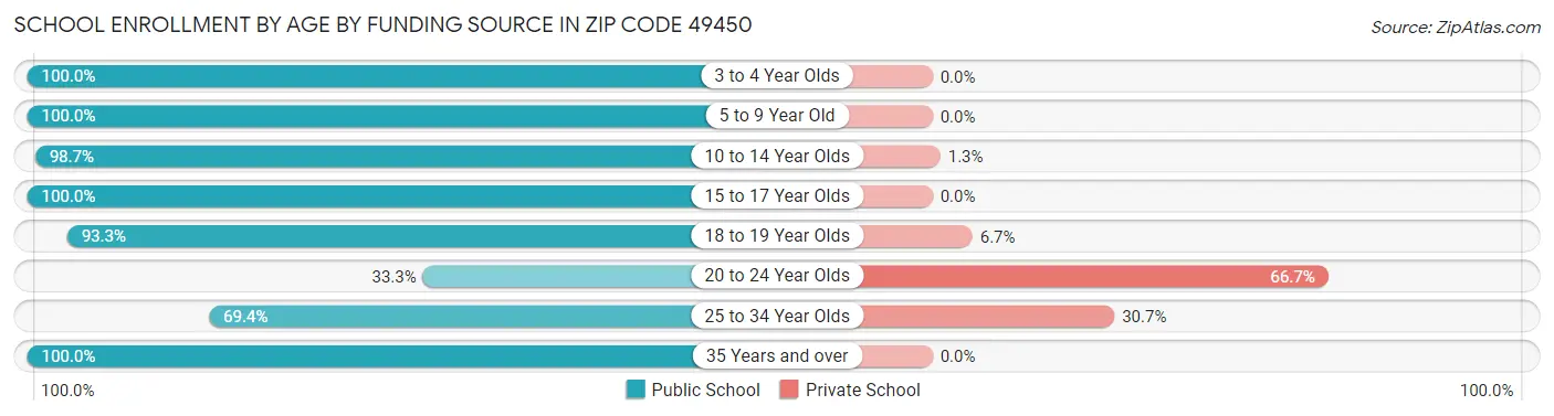 School Enrollment by Age by Funding Source in Zip Code 49450