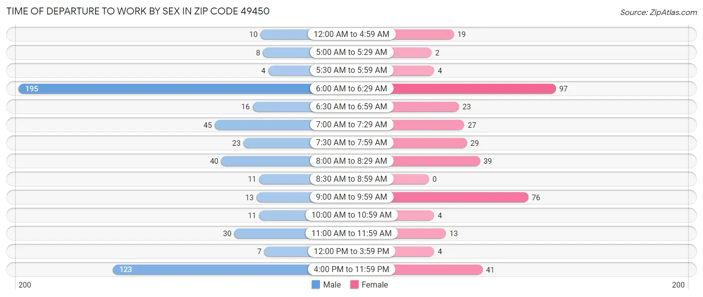 Time of Departure to Work by Sex in Zip Code 49450