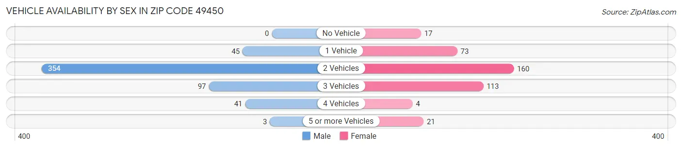 Vehicle Availability by Sex in Zip Code 49450