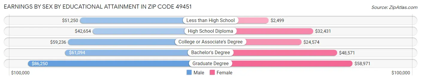 Earnings by Sex by Educational Attainment in Zip Code 49451