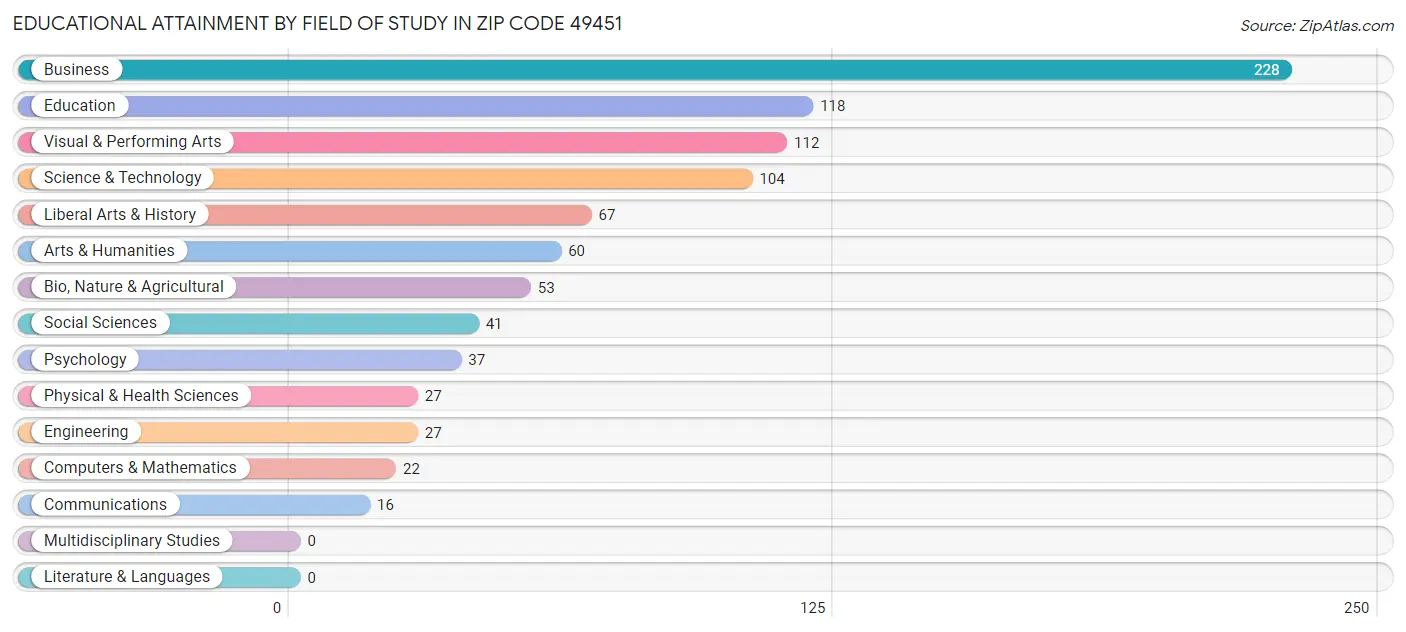 Educational Attainment by Field of Study in Zip Code 49451