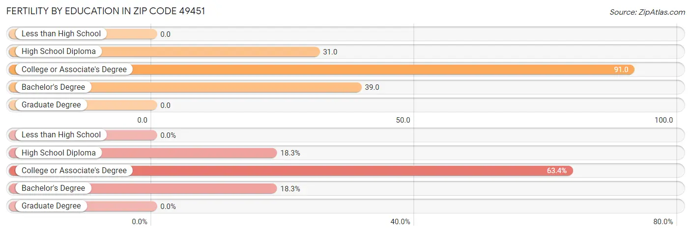 Female Fertility by Education Attainment in Zip Code 49451