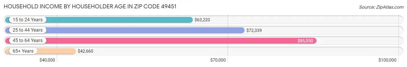 Household Income by Householder Age in Zip Code 49451