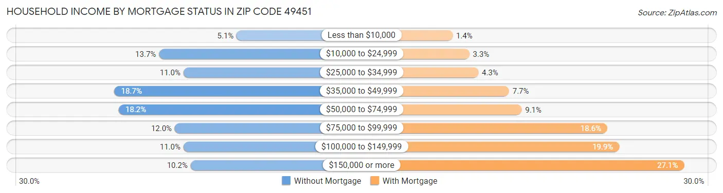 Household Income by Mortgage Status in Zip Code 49451