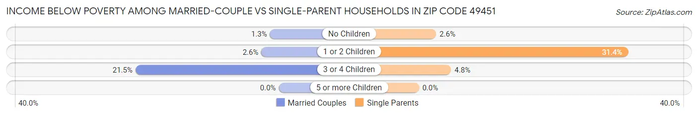 Income Below Poverty Among Married-Couple vs Single-Parent Households in Zip Code 49451