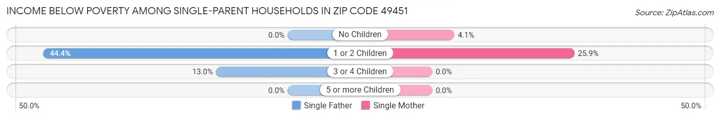 Income Below Poverty Among Single-Parent Households in Zip Code 49451