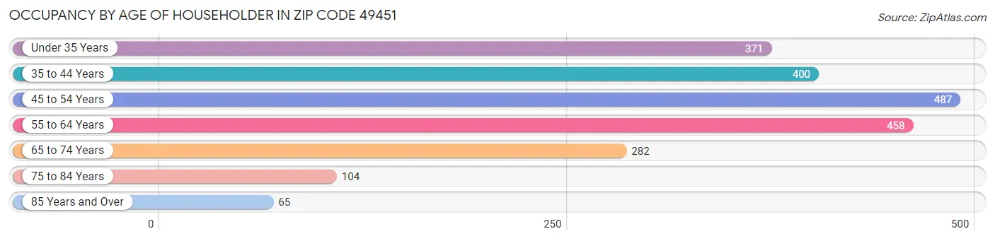 Occupancy by Age of Householder in Zip Code 49451