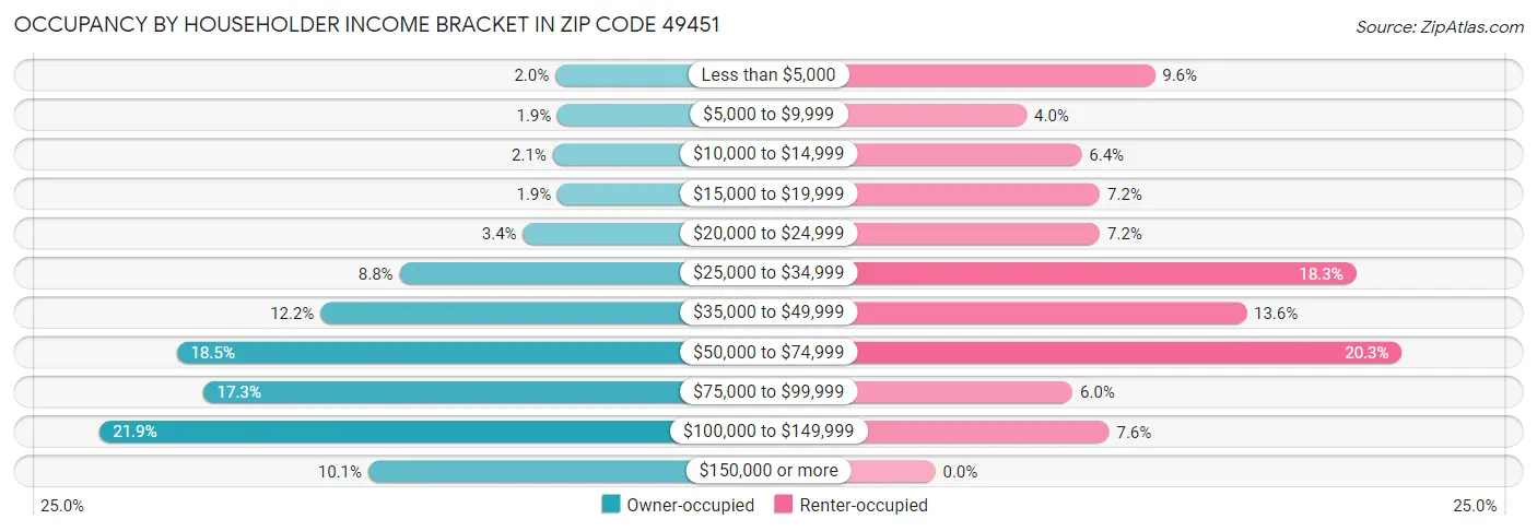 Occupancy by Householder Income Bracket in Zip Code 49451