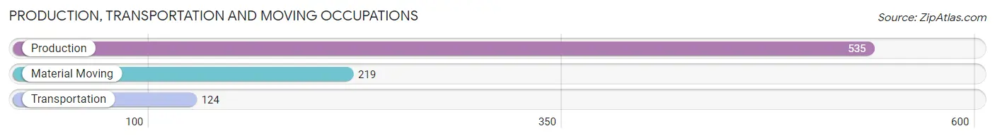 Production, Transportation and Moving Occupations in Zip Code 49451