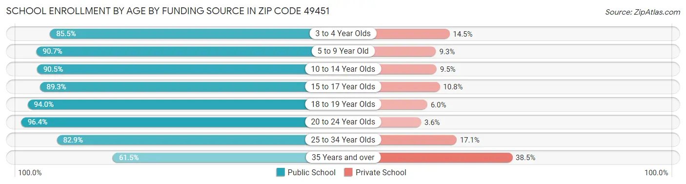 School Enrollment by Age by Funding Source in Zip Code 49451
